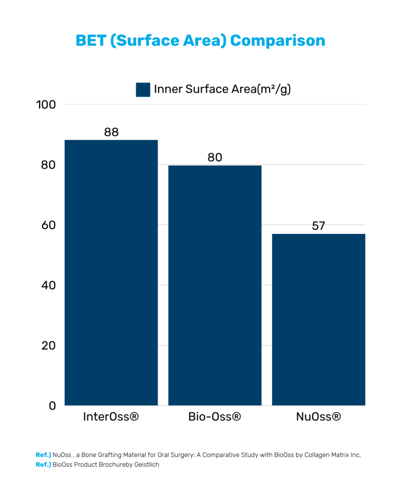 BET (Surface Area) Comparison